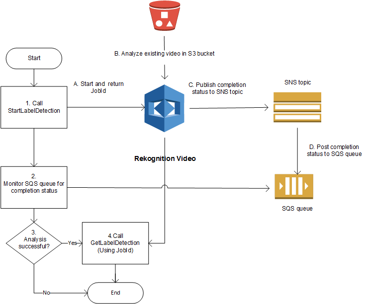 Flow diagram depicting the steps for video analysis using Amazon Rekognition Video, Amazon SNS, and Amazon SQS, with components like StartLabelDetection, GetLabelDetection job, and publishing completion status to respective queues.